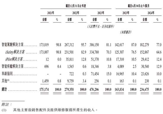 智驾公司「佑驾创新」，递交IPO招股书，拟香港上市，其已通过备案，中信、中金联席保荐