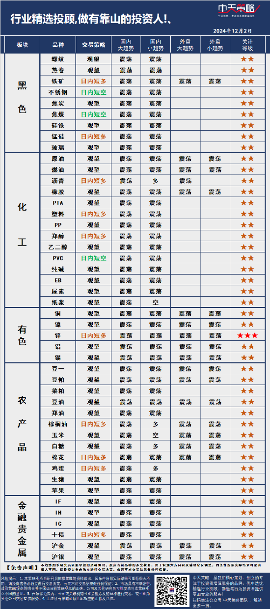 中天策略:12月2日市场分析