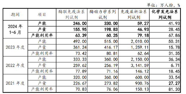 丹娜生物IPO：产能利用率不足仍募资扩产 核心业务面临原材料危机财务真实性存疑