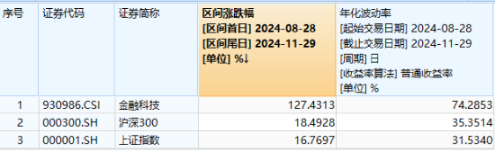 5股20CM涨停，金融科技炸裂走牛，金融科技ETF（159851）领涨近7%，爆量成交超10亿元