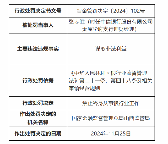 银行员工谋取非法利益被终身禁业！中信银行太原学府支行被罚25万元：因员工行为管理不到位