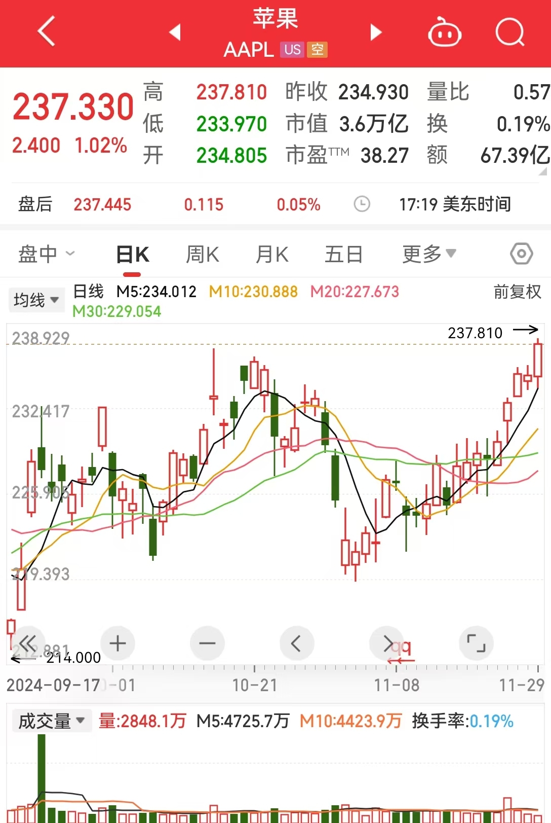 道指、标普续刷新高！英伟达涨超2%，苹果涨超1%！传奇投资大佬警告：美股市场存泡沫风险......