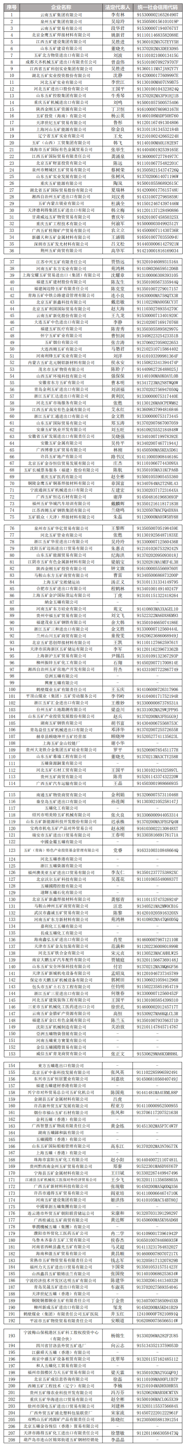 时刻快讯|中国五矿：部分使用“五矿”字号的外部企业并非中国五矿及所属企业