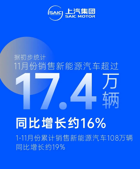 时刻快讯|上汽集团：11月份销售新能源汽车超过17.4万辆 同比增长约16%