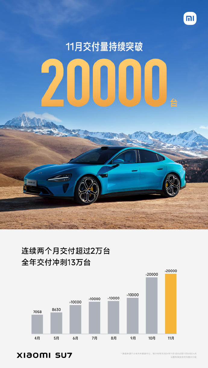 时刻快讯|小米汽车：11月小米SU7交付量继续超20000台