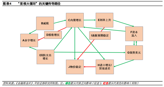 从“里根大循环”到“特朗普大循环”：不变与变