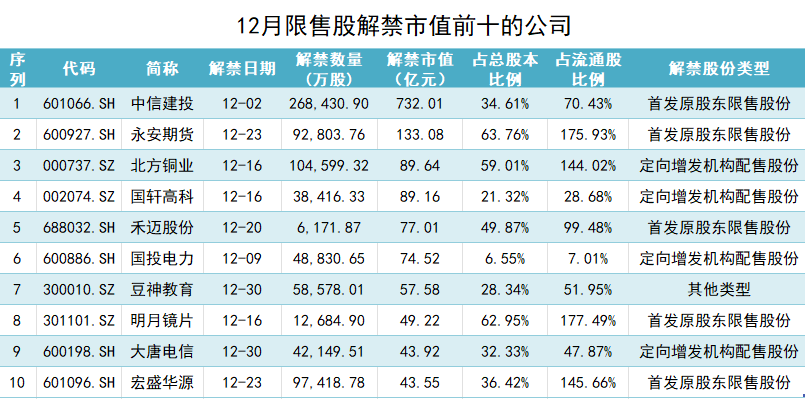 本周A股解禁市值近千亿元，中信建投大股东称无减持计划