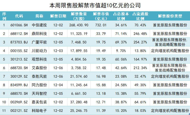 本周A股解禁市值近千亿元，中信建投大股东称无减持计划