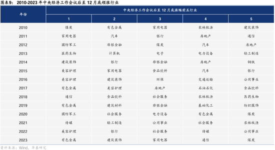 华泰证券： A股“跨年行情”的规律与应对