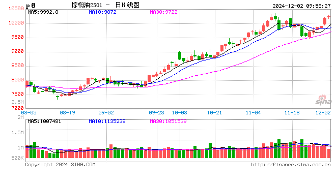 光大期货：12月2日农产品日报