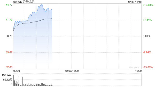 名创优品绩后涨逾7% 三季度实现收入同比增加22.8%