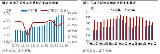 卓创资讯：蛋价小幅下跌 盈利空间微减