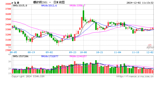 光大期货：12月2日矿钢煤焦日报