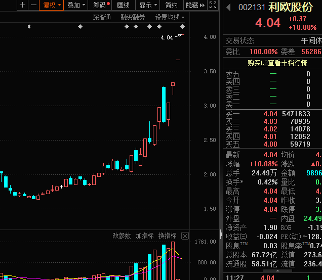 超547万手，AI营销龙头，资金大买！海南股，涨停潮，原因曝光