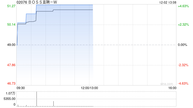 BOSS直聘-W：根据首次公开发售后股份计划在市场上购买约37.05万股A类普通股