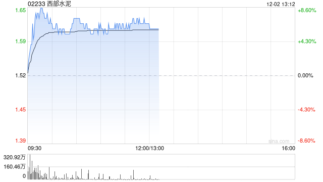 西部水泥早盘涨逾7% 机构称公司盈利韧性好于行业