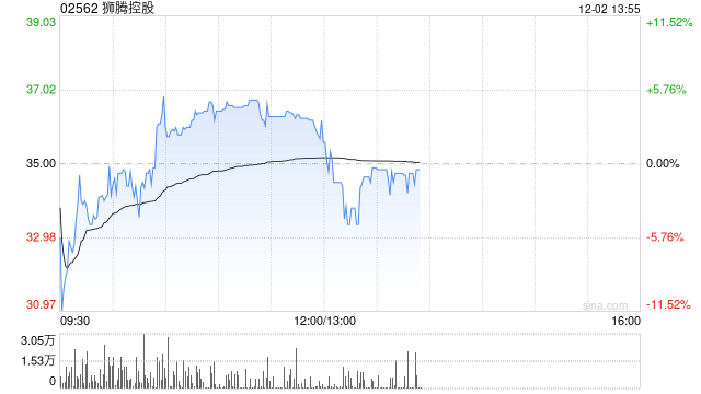 狮腾控股早盘涨超3% 与LG电子达成策略合作伙伴关系