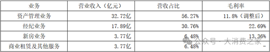 副总裁高晓辉减持！我爱我家资产管理业务逆势扩张却入不敷出