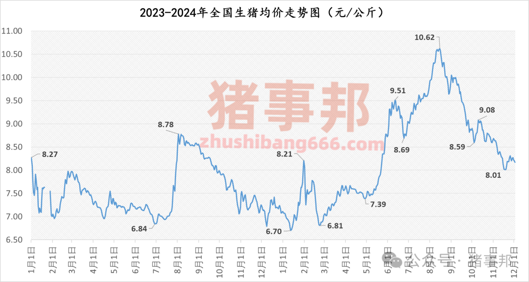 12月2日猪价汇总（主线震荡小跌！）