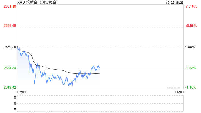 一周金市回顾：获利回吐压力加大 金价周线下跌2.4%