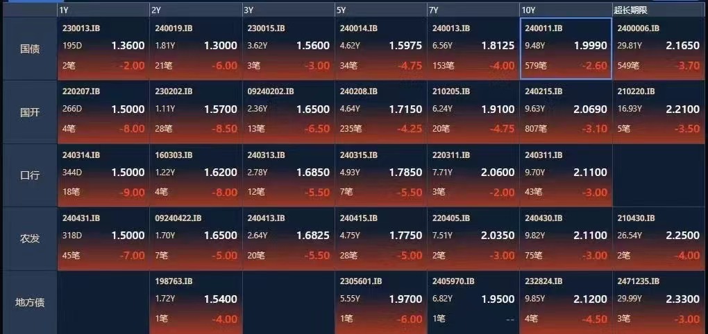 同业存款规范等四因素驱动！10年国债收益率下破2%，未来或进入“1时代”