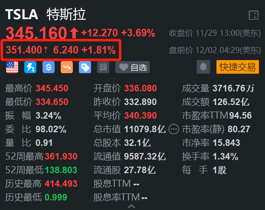 特斯拉盘前涨1.8% 开始推出FSD最新版本V13.2