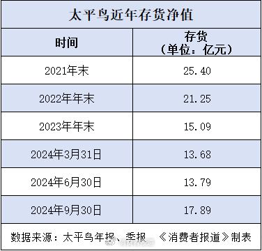 卖不动的太平鸟，要投资6亿建时尚研发中心，5.5亿用于“建楼”