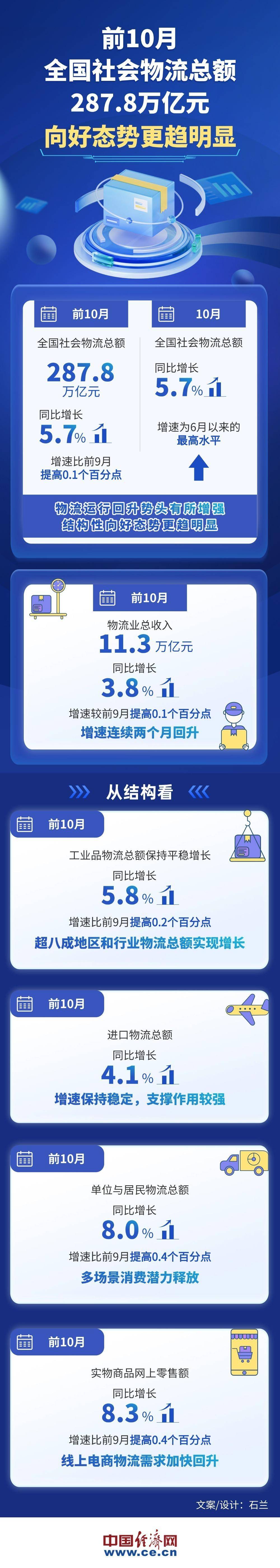 【图解】前10月全国社会物流总额287.8万亿元 向好态势更趋明显                