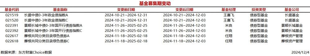 时刻快讯|今日6只基金募集期变动