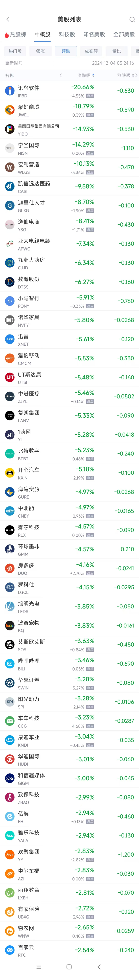 周二热门中概股涨跌不一 新东方涨6.5%，小马智行跌5.9%