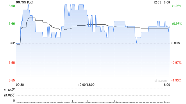 IGG12月3日斥资189.5万港元回购52万股