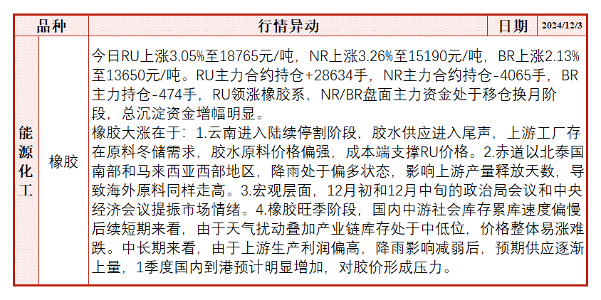 降雨影响产量释放，胶价大幅上涨