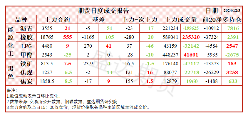 降雨影响产量释放，胶价大幅上涨