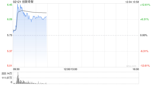 创新奇智盘中涨超12% 机构看好2025年工业AI的加速渗透