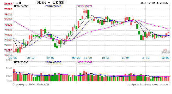 光大期货：12月4日有色金属日报