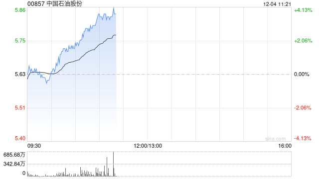 石油股早盘集体上扬 中国石油及中海油均涨逾4%