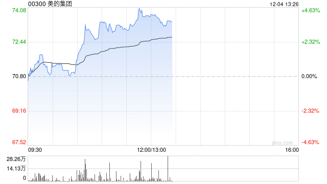 美的集团早盘涨超3% 下周一起将进入恒科指数成份股