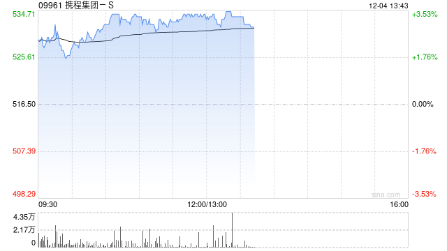 携程集团-S早盘上涨3% 机构指出高基数下收入增长稳定