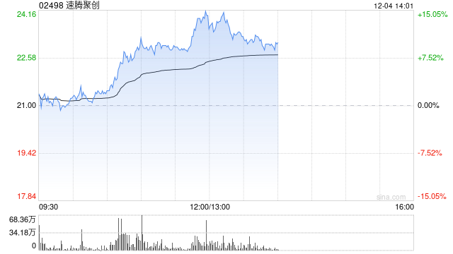 速腾聚创现涨超9% 机构料机器人业务有望贡献可观增量