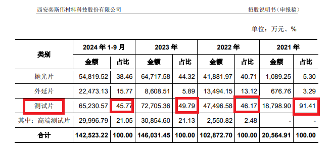 西安奕材背负对赌IPO：三年亏损13亿元拟募资49亿 保荐券商既入股又对赌还派驻监事