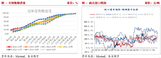 长安期货刘琳：供应施压需求随采随用 玉米再度弱势