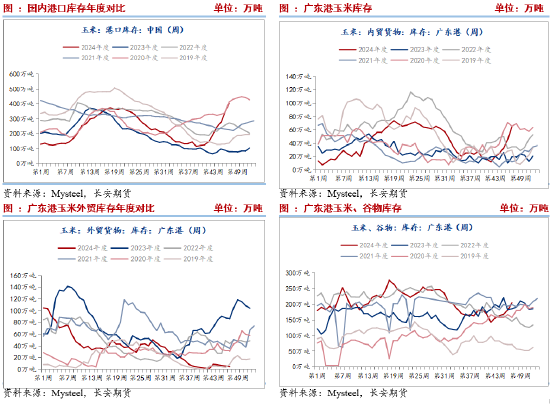 长安期货刘琳：供应施压需求随采随用 玉米再度弱势