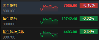 收评：港股恒指微跌0.02% 科指跌0.34%石油、煤炭股活跃