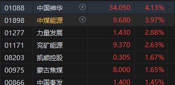 收评：港股恒指微跌0.02% 科指跌0.34%石油、煤炭股活跃