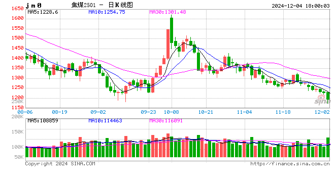 光大期货1204热点追踪：不到10天连续4次降价，焦煤还有新低吗？
