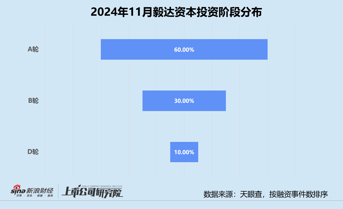 创投月报 | 毅达资本：代管马鞍山政府百亿基金 10个月内两轮押注芯材电路