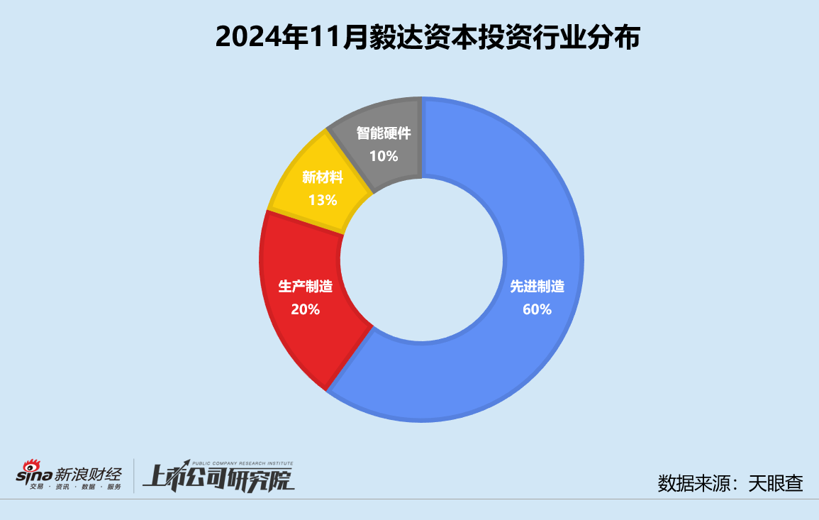 创投月报 | 毅达资本：代管马鞍山政府百亿基金 10个月内两轮押注芯材电路