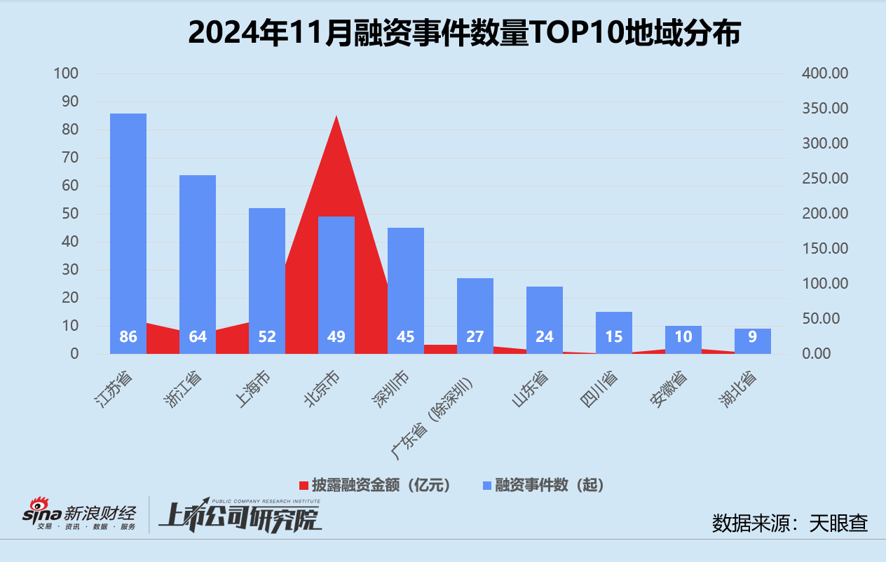 创投月报 | 11月融资额同环比激增：北电集成单笔超额融资近200亿 智谱AI设15亿大模型生态基金