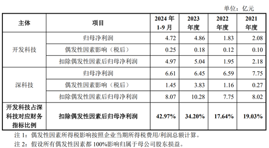 净利润4.86亿元，北交所IPO！深科技“分拆”，净利占比一度逾50%