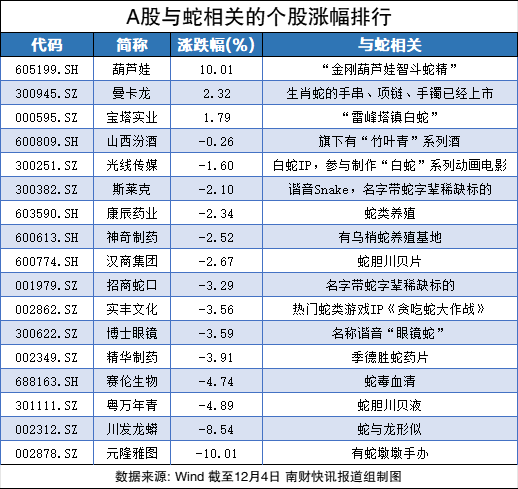 沾上“蛇字辈”，葫芦娃7连板！股民热评：七个娃，七个板（附概念股名单）